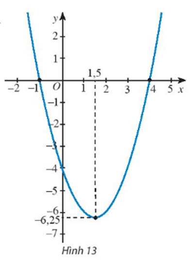 Tìm công thức của hàm số bậc hai có đồ thị như Hình 13