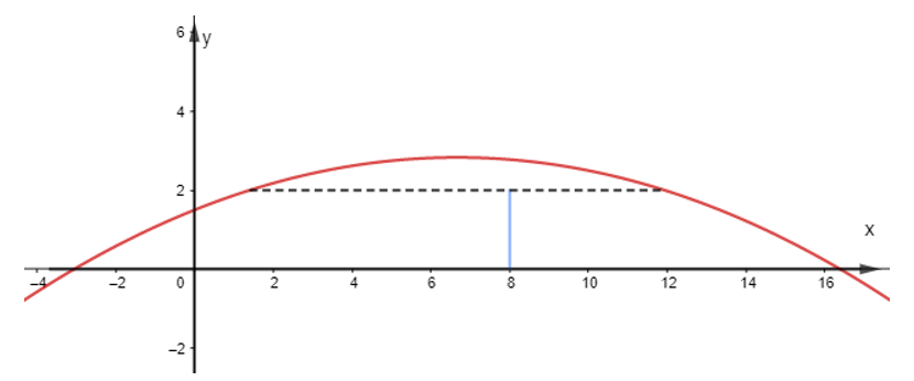 Quỹ đạo của một quả bóng được mô tả bằng hàm số y = f(x) = -0,03x^2 + 0,4x + 1,5