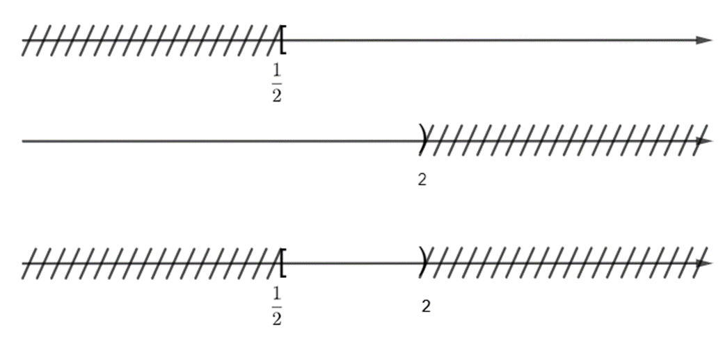 Cho A = {x thuộc R  |1 – 2x nhỏ hơn bằng  0}, B = {x thuộc R | x – 2 nhỏ hơn 0}