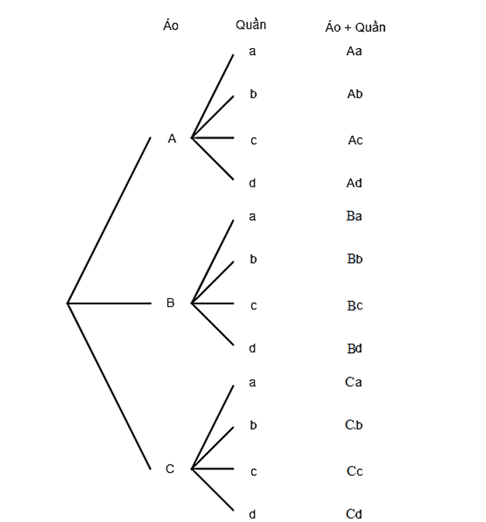 An có 3 chiếc áo và 4 chiếc quần thể thao. An muốn chọn một bộ quần áo