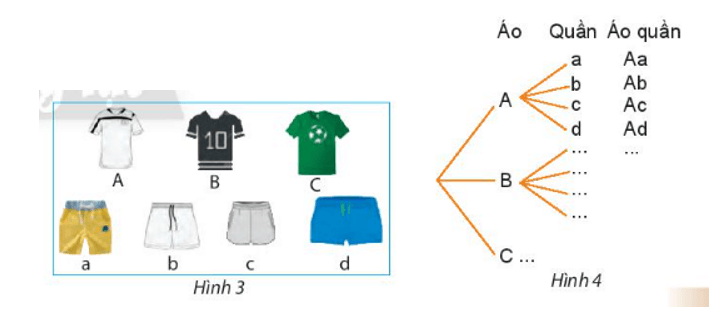 An có 3 chiếc áo và 4 chiếc quần thể thao. An muốn chọn một bộ quần áo