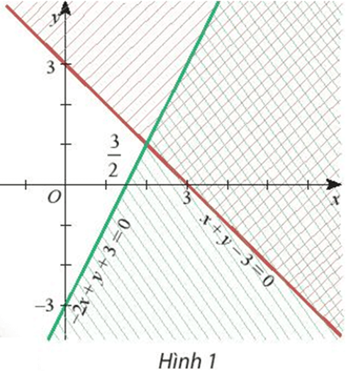 Cho hệ bất phương trình. Miền nào trong Hình 1 biểu diễn phần giao các miền nghiệm