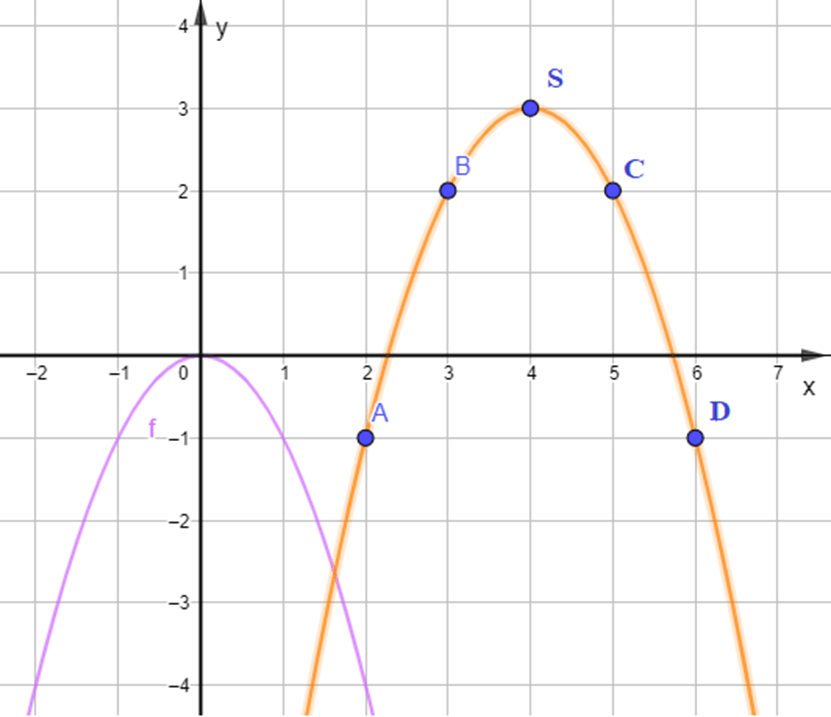 Xét hàm số: y = f(x) = x^2 – 8x + 19 = (x – 4)^2 + 3 có bảng giá trị