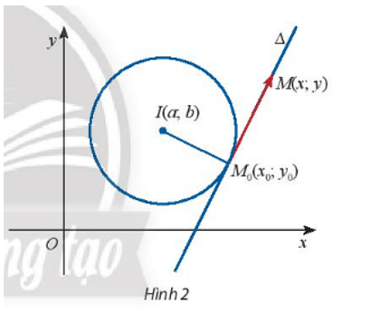 Cho điểm M(x0; y0) nằm trên đường tròn (C) tâm I(a; b) và cho điểm M(x; y)