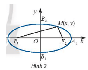 Cho Elip (E) có các tiêu điểm F1 và F2 và đặt F1F2 = c