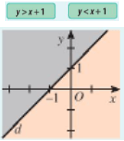 Đường thẳng d: y = x + 1 chia mặt phẳng tọa độ thành hai miền