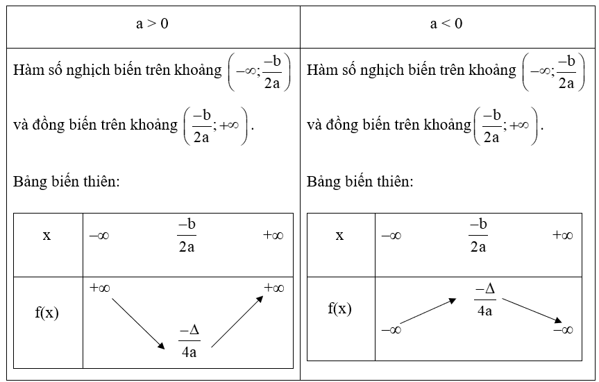 Hàm số bậc hai (Lý thuyết Toán lớp 10) | Chân trời sáng tạo (ảnh 4)