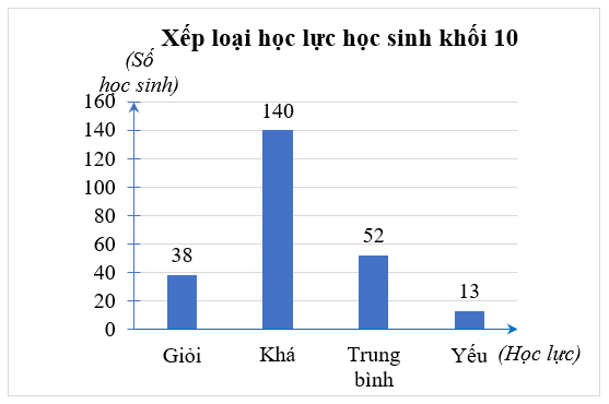 Mô tả và biểu diễn dữ liệu trên các bảng và biểu đồ (Lý thuyết Toán lớp 10) | Chân trời sáng tạo (ảnh 1)