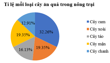 Mô tả và biểu diễn dữ liệu trên các bảng và biểu đồ (Lý thuyết Toán lớp 10) | Chân trời sáng tạo (ảnh 2)