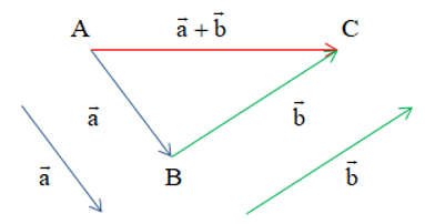 Tổng và hiệu của hai vectơ (Lý thuyết Toán lớp 10) | Chân trời sáng tạo (ảnh 1)