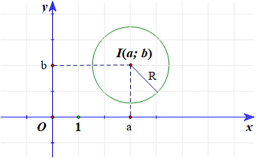 Đường tròn trong mặt phẳng toạ độ (Lý thuyết Toán lớp 10) | Chân trời sáng tạo