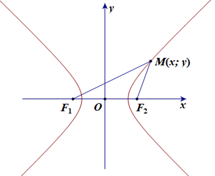 Lý thuyết Toán 10 Chân trời sáng tạo Bài 4: Ba đường conic trong mặt phẳng toạ độ