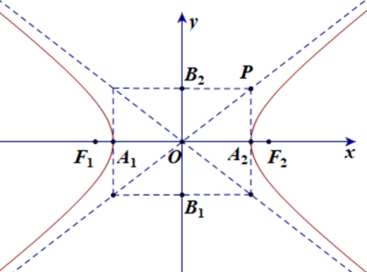 Lý thuyết Toán 10 Chân trời sáng tạo Bài 4: Ba đường conic trong mặt phẳng toạ độ