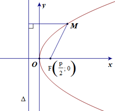 Lý thuyết Toán 10 Chân trời sáng tạo Bài 4: Ba đường conic trong mặt phẳng toạ độ