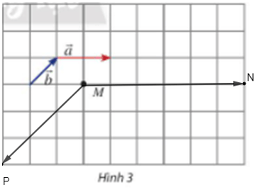 Cho hai vectơ a , b  và một điểm M như Hình 3. Hãy vẽ các vectơ: vectơ MN = 3 vectơ a, vectơ MP = -3 vectơ b