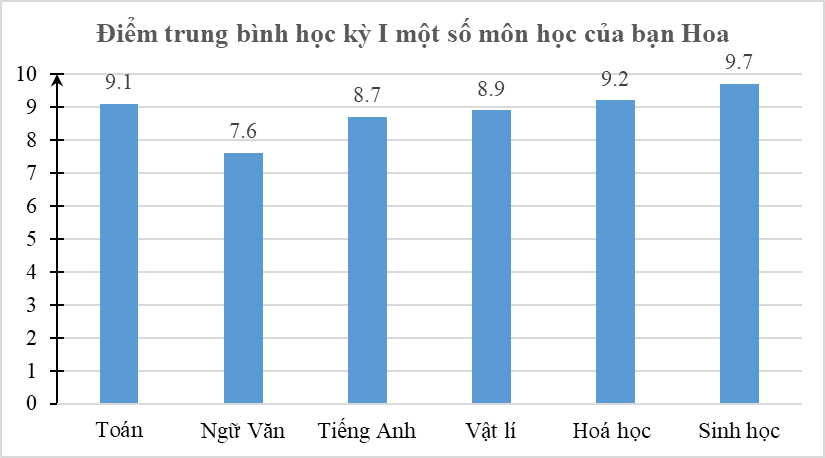 15 Bài tập 15 Bài tập Mô tả và biểu diễn dữ liệu trên các bảng và biểu đồ (có đáp án) | Chân trời sáng tạo Trắc nghiệm Toán 10 (có đáp án) | Chân trời sáng tạo Trắc nghiệm Toán 10