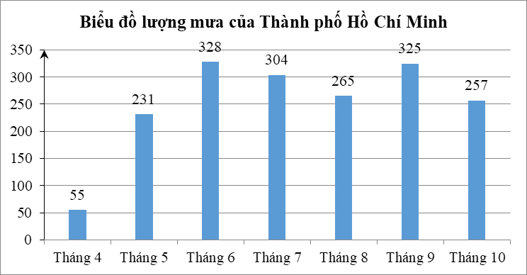 15 Bài tập 15 Bài tập Mô tả và biểu diễn dữ liệu trên các bảng và biểu đồ (có đáp án) | Chân trời sáng tạo Trắc nghiệm Toán 10 (có đáp án) | Chân trời sáng tạo Trắc nghiệm Toán 10