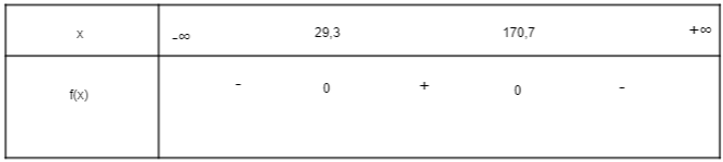 Xét dấu tam thức bậc hai h(x) = -0,006x^2 + 1,2x – 30 trong bài toán khởi động