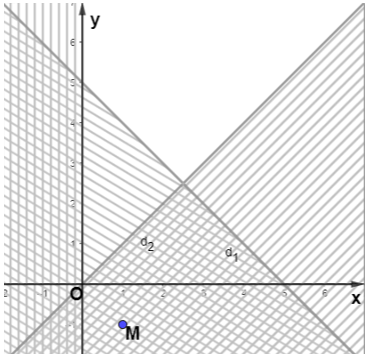 Biểu diễn miền nghiệm của mỗi hệ bất phương trình Bài 2.5 trang 30 Toán lớp 10 Tập 1