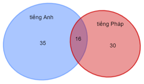 Để phục vụ cho một hội nghị quốc tế, ban tổ chức huy động 35 người phiên dịch