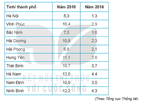 Tỉ lệ hộ nghèo (%) của 10 tỉnh/thành phố thuộc đồng bằng sông Hồng trong năm 2010 và năm 2016