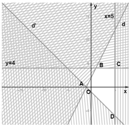 Biểu diễn miền nghiệm của hệ bất phương trình Bài 2.14 trang 32 Toán lớp 10 Tập 1