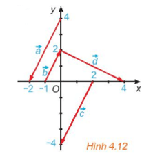 Trong Hình 4.12, hãy chỉ ra các vecto cùng phương