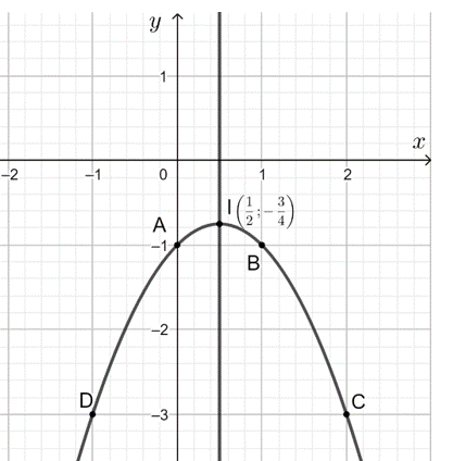 Vẽ các đường parabol sau trang 16 Toán lớp 10 Tập 2
