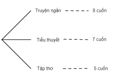 Bài 8.1 trang 65 Toán 10 Tập 2 | Kết nối tri thức Giải Toán lớp 10