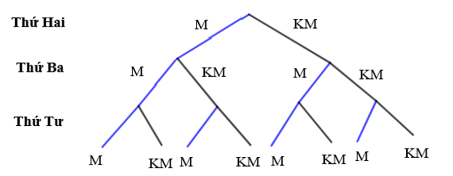 Bài 9.20 trang 89 Toán 10 Tập 2 | Kết nối tri thức Giải Toán 10