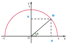 Nêu nhận xét về vị trí của điểm M trên nửa đường tròn đơn vị 
