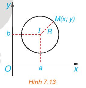 Trong mặt phẳng tọa độ Oxy, cho đường tròn (C), tâm I(a; b), bán kính R (H.7.13)