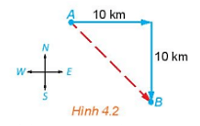 Một con tàu khởi hành từ đảo A, đi thẳng về hướng đông 10 km rồi đi thẳng