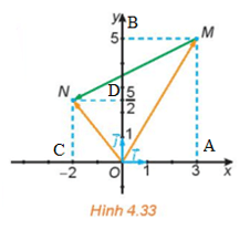 Trong Hình 4.33: Hãy biểu thị mỗi vecto OM, vecto ON theo các vecto i, vecto j