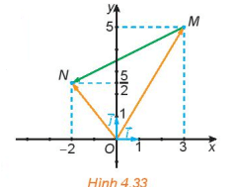 Trong Hình 4.33: Hãy biểu thị mỗi vecto OM, vecto ON theo các vecto i, vecto j