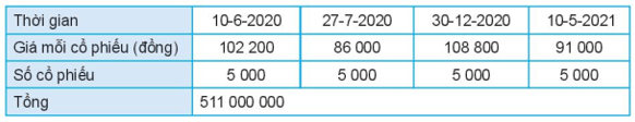 Cô Lan có 511 000 000 đồng và dự định đầu tư vào chứng khoán của công ty A