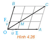 Hãy chỉ ra trên Hình 4.25 hai vecto 3(vecto u + vecto v) và 3*vecto u + 3*vecto v