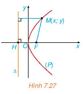 Xét (P) là một parabol với tiêu điểm F và đường chuẩn Δ