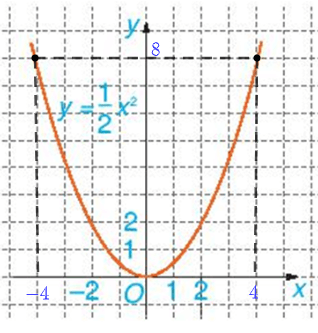 Dựa vào đồ thị của hàm số y = (1/2)x^2 (H.6.2), tìm x sao cho y = 8