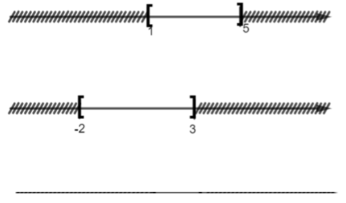 Cho các tập hợp C = [1;5] và D = [-2;3]