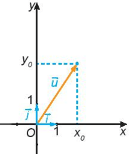 Vectơ trong mặt phẳng tọa độ (Lý thuyết Toán lớp 10) | Kết nối tri thức