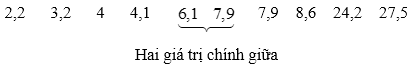 Các số đặc trưng đo xu thế trung tâm (Lý thuyết Toán lớp 10) | Kết nối tri thức