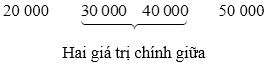 Các số đặc trưng đo xu thế trung tâm (Lý thuyết Toán lớp 10) | Kết nối tri thức