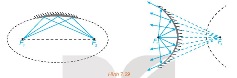 Ba đường conic (Lý thuyết Toán lớp 10) | Kết nối tri thức