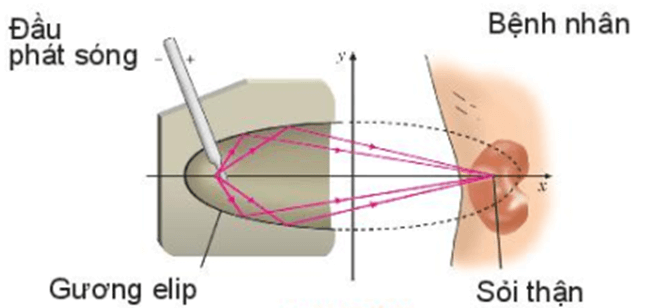 Ba đường conic (Lý thuyết Toán lớp 10) | Kết nối tri thức