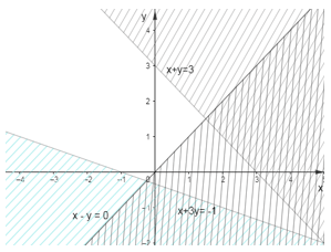 15 Bài tập Hệ bất phương trình bậc nhất hai ẩn (có đáp án) | Kết nối tri thức Trắc nghiệm Toán 10