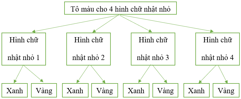 Hoạt động 7 trang 22 Toán 11 Tập 2 | Cánh diều Giải Toán 11