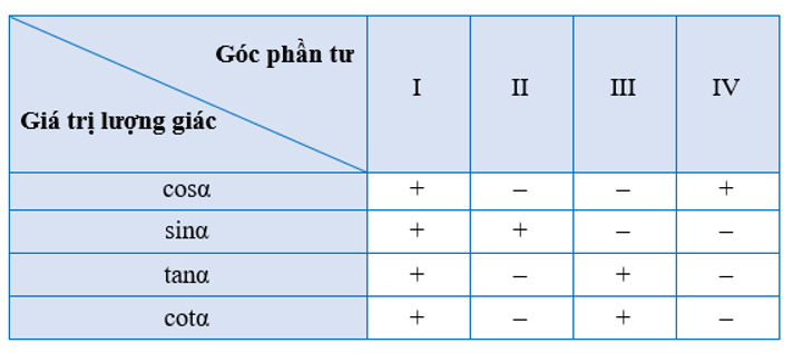 Góc lượng giác. Giá trị lượng giác của góc lượng giác (Lý thuyết Toán lớp 11) | Cánh diều