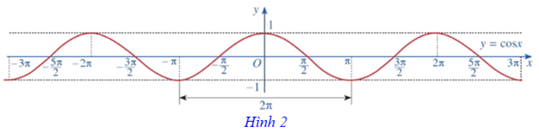 Hàm số lượng giác và đồ thị (Lý thuyết Toán lớp 11) | Cánh diều