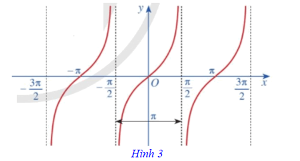 Hàm số lượng giác và đồ thị (Lý thuyết Toán lớp 11) | Cánh diều